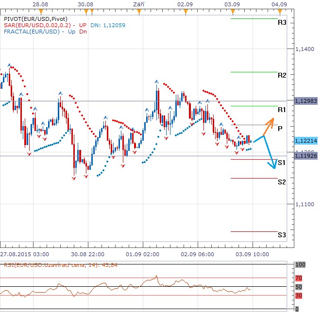 Technická analýza - Eurodolar v konsolidačním pásmu 1,12 - 1,13 vyhlíží odpolední jednání ECB