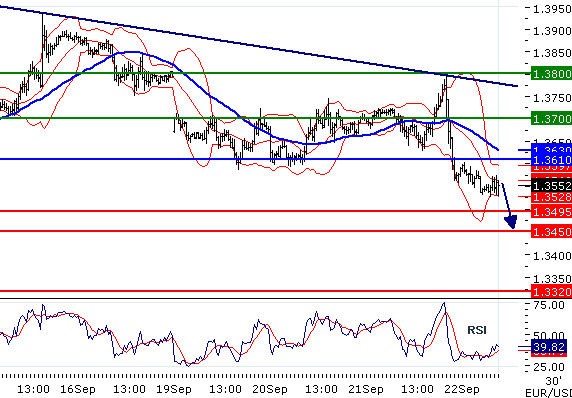 EURUSD - Intradenní aktualizace: Let's Twist again... euro míří pod 1,3500