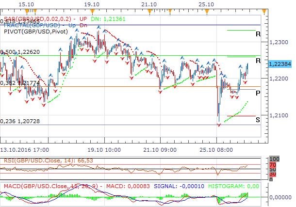 Technická analýza - Pohyb libry k dolaru se ustálil, technicky může libra dál růst