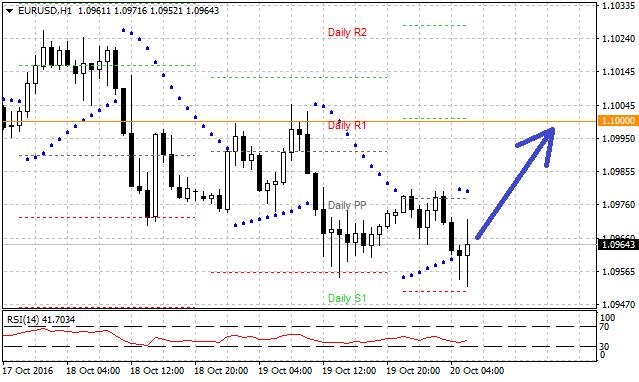 Technická analýza - Očekávání od dnešního zasedání ECB jsou neutrální