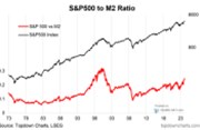 Jaký by „měl být“ poměr cen akcií k objemu peněz?