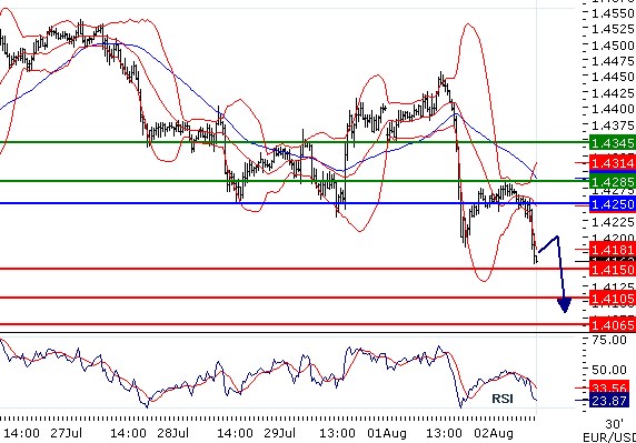 EURUSD - Intradenní aktualizace: Prudký pokles pod 1,42