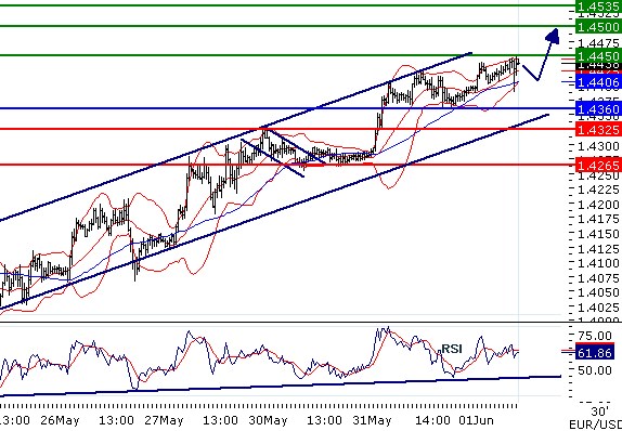 EURUSD - Intradenní aktualizace: Růst pokračuje, kurz se ustálil nad 1,44 a míří k 1,45