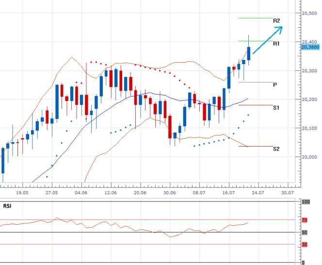 USDCZK - Denní a intradenní výhled: Dolar dostává pod tlak většinu párových měn