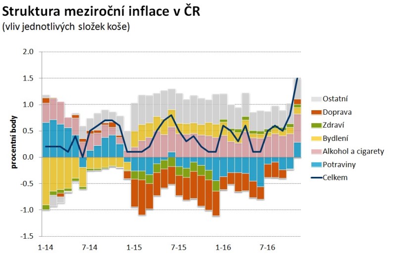 Český inflační super-skok
