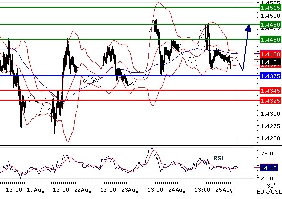 EURUSD intraday technical: Near 1.44, rebound from support level expected