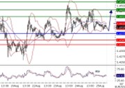 EURUSD intraday technical: Near 1.44, rebound from support level expected