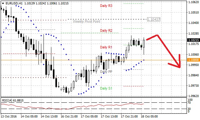 Technická analýza - Boj o úroveň 1,1000 EURUSD dolar nevzdává a bude se dnes chtít vrátit zpět pod tuto hodnotu