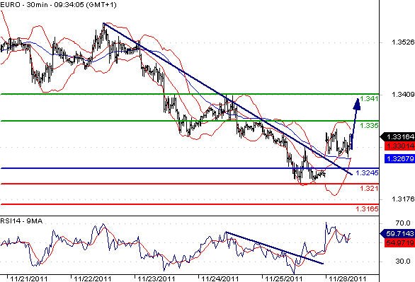 EURUSD - Intradenní aktualizace: Vlna pozitivního sentimentu otevírá prostor k posílení eura k 1,34