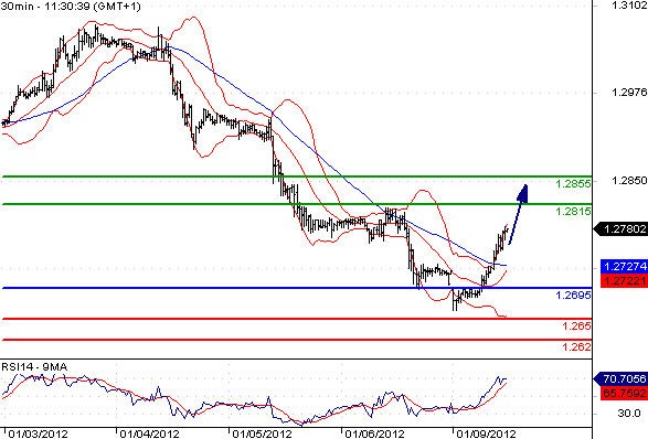 EURUSD - Intradenní aktualizace: Opatrnými krůčky nahoru?