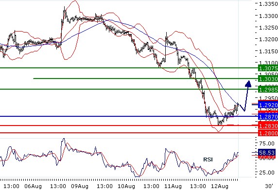 EURUSD - Intradenní aktualizace: Odraz nahoru
