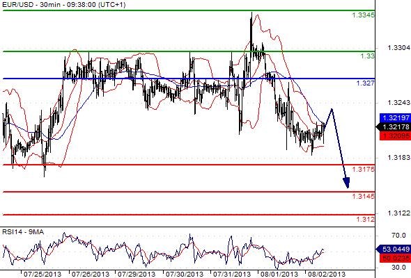 EURUSD - Denní a intradenní výhled: Euro dostane šanci umazat ztráty a může posílit až k 1,3282 EURUSD