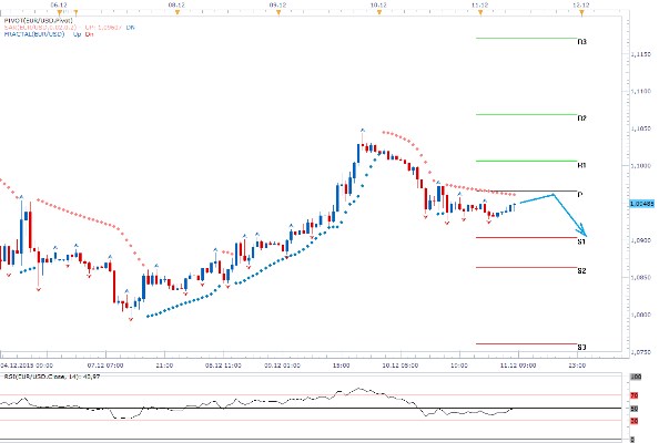 Technická analýza - Dolar bude vyhlížet odpolední makrodata