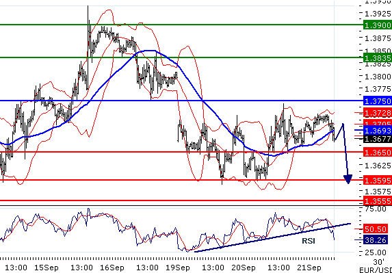 EURUSD - Intradenní aktualizace: Vyčkávání na Fed před dalším... poklesem?