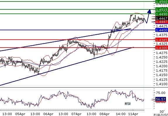 EURUSD - Intradenní aktualizace: Růst pokračuje, další metou je 1,45
