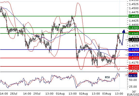 EURUSD - Intradenní aktualizace: Houpačka pokračuje růstem nad 1,43