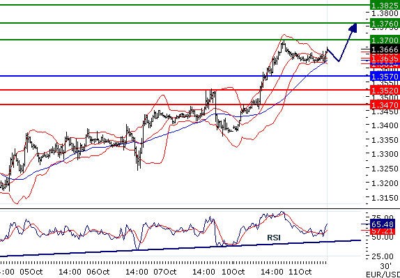 EURUSD - Intradenní aktualizace: Euro již zaútočilo na 1,37, růst pokračuje