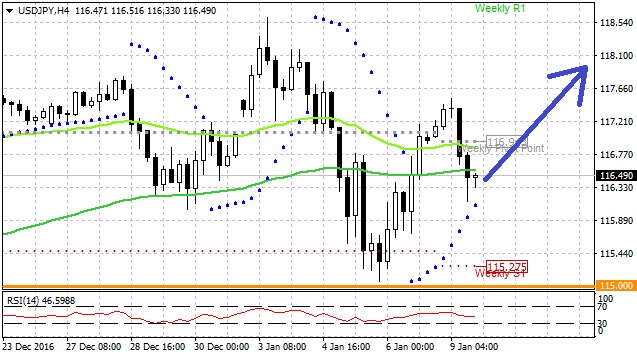Technická analýza - Dolar vůči jenu může posilovat směrem k hodnotě 118,00 USDJPY