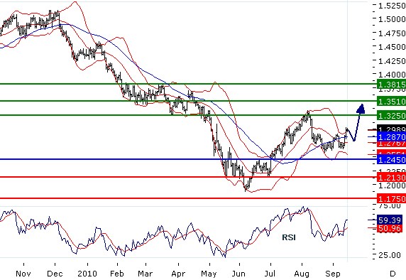 EURUSD míří nahoru, CHF znovu na paritu s dolarem... střednědobá technická analýza