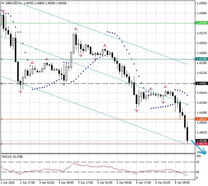 Technická analýza - Britská libra bude v jasné defenzivě bránit hodnotu 1,4000 GBPUSD