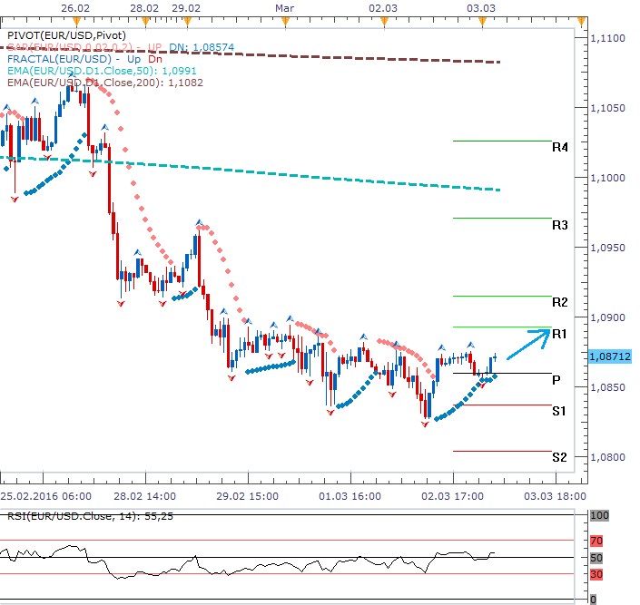 Technická analýza - Dolar po dobrých datech osciluje kolem denního pivotu