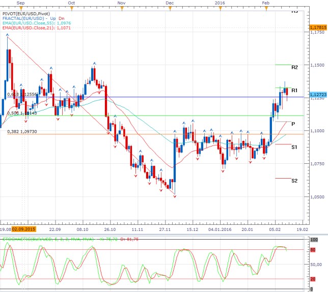 Týden technicky - Ropa na nových minimech a zlato je vítězem týdne