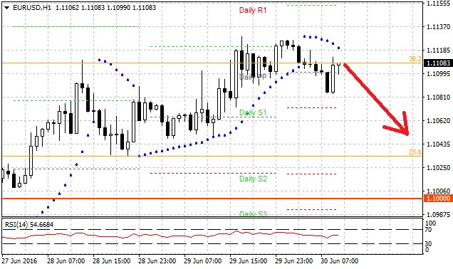 Technická analýza - Dolar může dnes posílit zpět k Fibonacciho úrovni 23,6 % na 1,1034 EURUSD