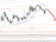 Technická analýza - Dolar může dnes posílit zpět k Fibonacciho úrovni 23,6 % na 1,1034 EURUSD
