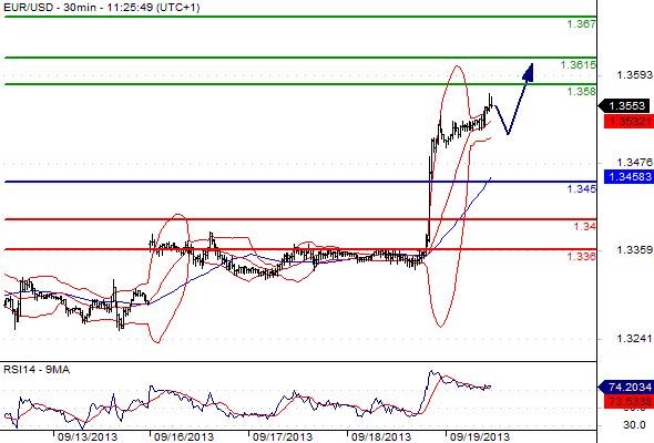 EURUSD - Denní a intradenní výhled: Další růst eura až k hladině 1,3600