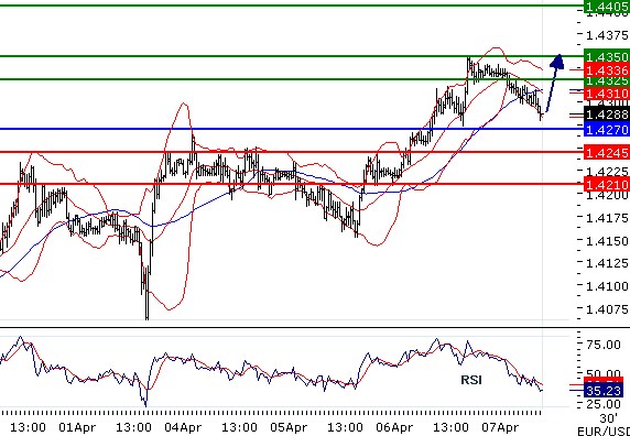 EURUSD - Intradenní aktualizace: Pokračování růstu nad 1,43? Do hry vstoupí Trichet.