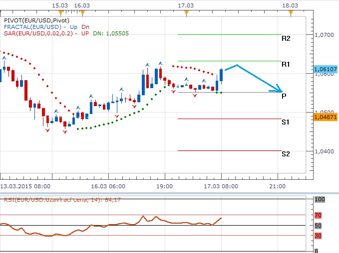 Technická analýza - EURUSD bude vyčkávat na zítřejší zasedání Fedu
