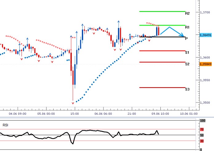 EURUSD - Denní a intradenní výhled: Měnový pár zahájil svůj obchodní týden nerozvážným obchodováním
