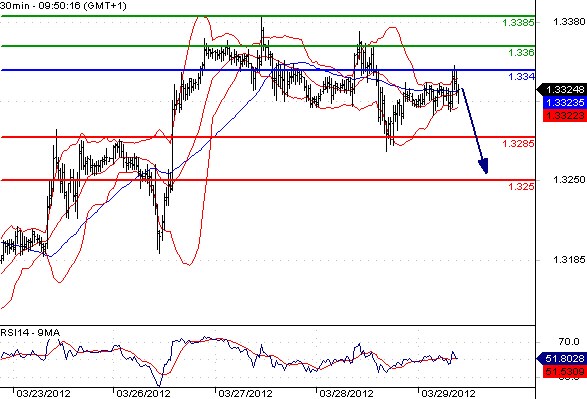 EURUSD - Intradenní výhled: Kurz stagnuje, další vývoj nejistý