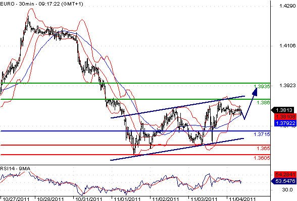 EURUSD - Intradenní aktualizace: Sentiment se obrací, euro posiluje nad 1,38