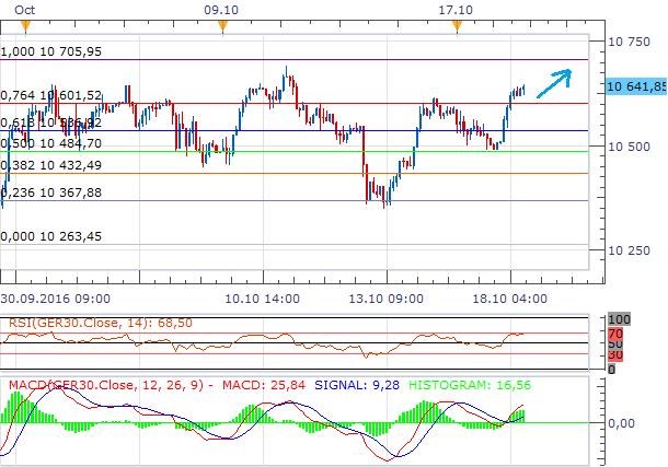 Technická analýza - DAX může s pokračující výsledkovou sezónou dál růst