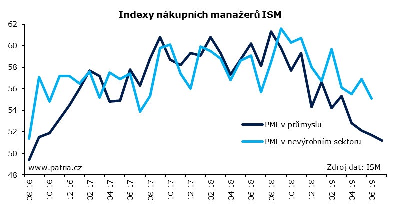 ISM hlásí další zpomalení průmyslové aktivity v USA
