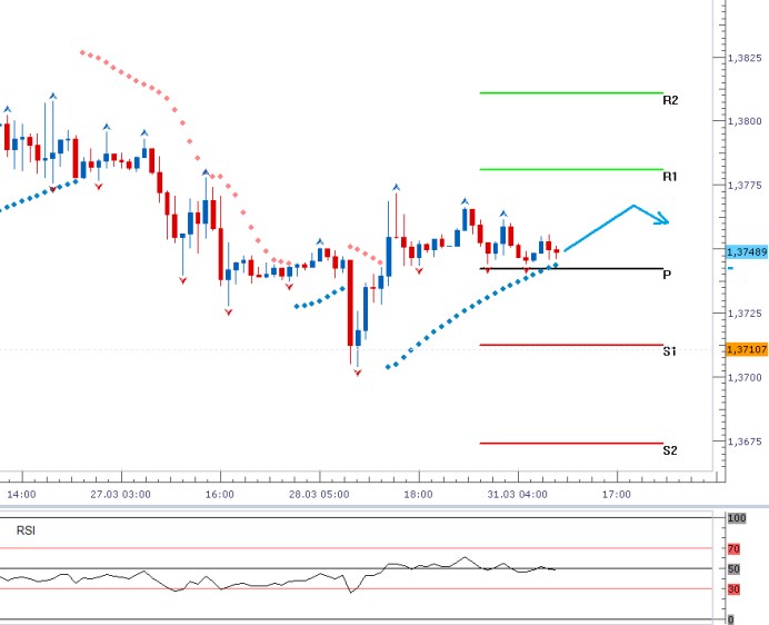 EURUSD - Denní a intradenní výhled: Střednědobé posilování dolaru