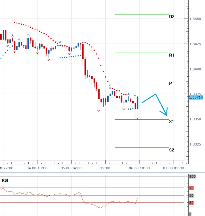 EURUSD - Denní a intradenní výhled: Dolar drtí euro