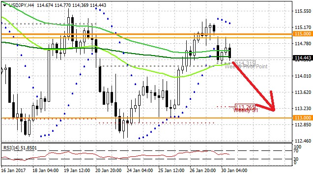 Technická analýza: Japonský jen stále úspěšně brání hodnotu 115,00 USDJPY