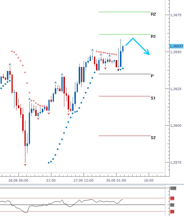 EURUSD - Denní a intradenní výhled: Čekání na makrodata