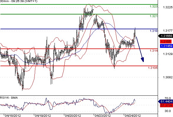 EURUSD - Intradenní výhled: Kurz kolísá, euro by mělo slábnout