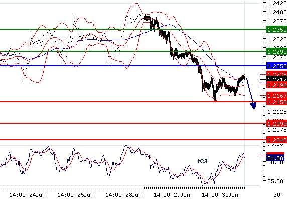 EURUSD - Intradenní aktualizace: Hladina 1,225 rozhodne