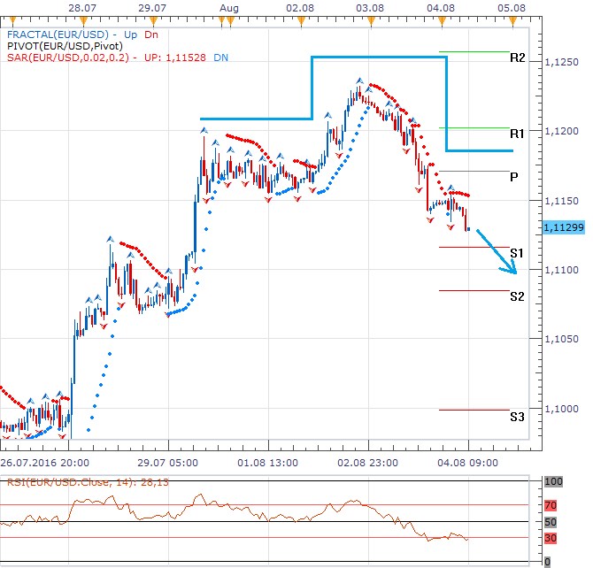 Technická analýza - Dolar proti euru mírně posiluje a odpoledne může pokračovat v aktuálním směru