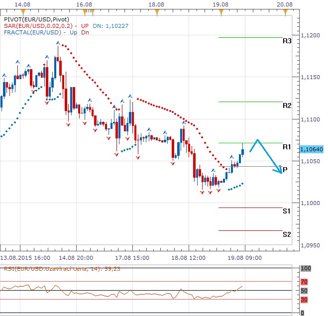 Technická analýza - All eyes on Fed - eurodolar je v předvečer zveřejnění Minutes nervózní