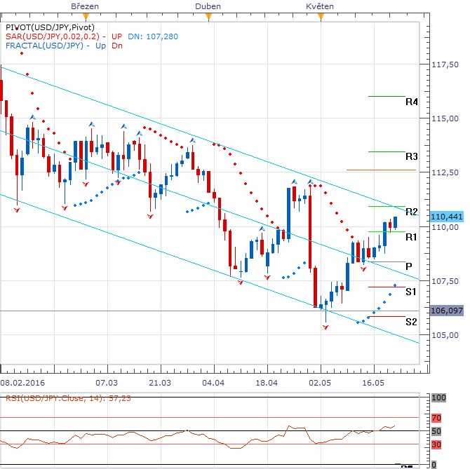 Týden technicky - Dolar zakončuje vítězný týden mírným oslabením, ropa atakuje 50 USD za barel