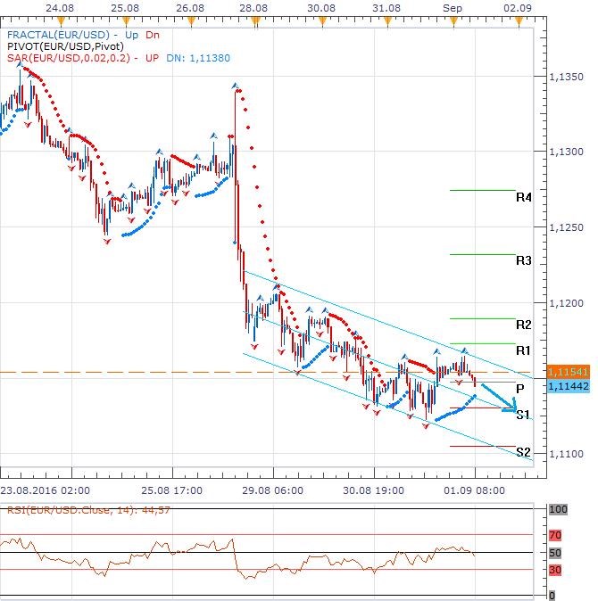 Technická analýza - ADP dolaru zisky nepřineslo, sada dat dnes bude pokračovat