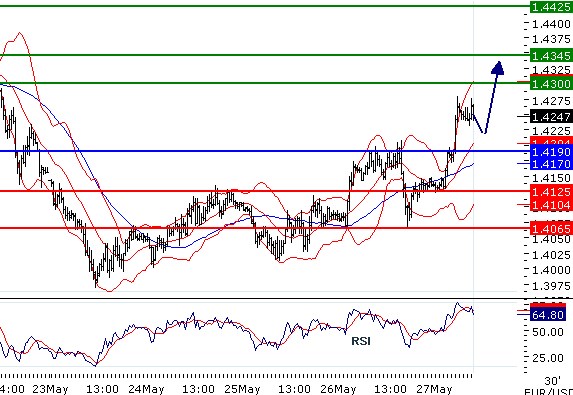 EURUSD - Intradenní aktualizace: Další centový posun vzhůru, dnešním cílem kurz 1,43