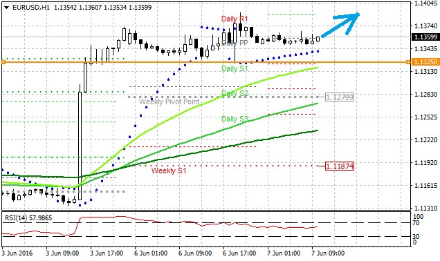 Technická analýza - Euro se dnes může pokusit překonat včerejší maximální hodnoty na 1,1325 EURUSD