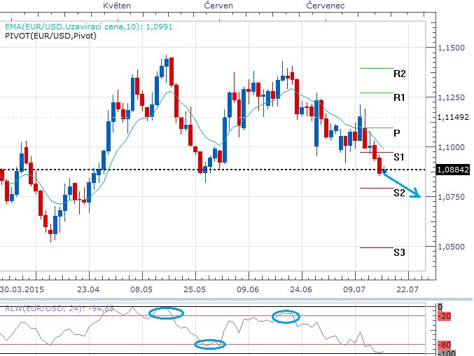 Týden technicky - J. Yellen a M. Draghi napomohli dolaru k výrazným ziskům, investoři opouštěli bezpečné přístavy