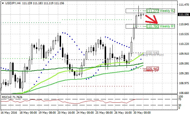 Technická analýza - Dolar pravděpodobně dnes neudrží pozice nad 111,00 USDJPY